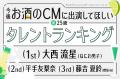 2026年お酒のCMに出演してほしいタレント1位は大西流 2026年お酒のCMに出演してほしいタレント1位は大西流