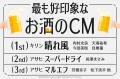 2026年お酒のCMに出演してほしいタレント1位は大西流 2026年お酒のCMに出演してほしいタレント1位は大西流