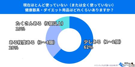 【300人調査】健康器具の「3ヶ月の壁」が判明!7utf-8 【300人調査】健康器具の「3ヶ月の壁」が判明!7utf-8
