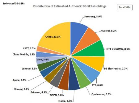 サイバー創研、5G-SEP関連の分析結果(第8版)を発表 サイバー創研、5G-SEP関連の分析結果(第8版)を発表