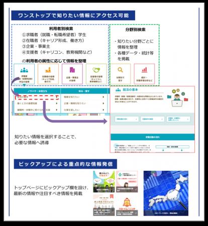 「はたらく」に関する情報が見やすく便利になります 「はたらく」に関する情報が見やすく便利になります