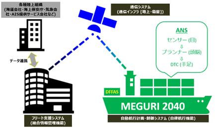 MEGURI2040 第2ステージ成果を発表実証船4隻が国土交 MEGURI2040 第2ステージ成果を発表実証船4隻が国土交