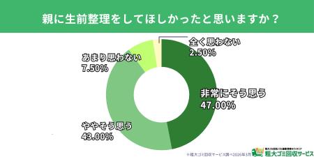 【遺品整理経験者200人調査】遺品整理で最も大変utf-8 【遺品整理経験者200人調査】遺品整理で最も大変utf-8