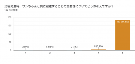 【熊本地震10年】飼い主の9割「避難場所を知らない」 【熊本地震10年】飼い主の9割「避難場所を知らない」