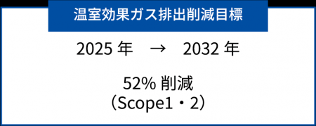 52%削減へ 2032年までに温室効果ガス排出量を削減 52%削減へ 2032年までに温室効果ガス排出量を削減