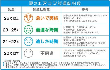 エアコン試運転経験者の約9割が 「したつもり試utf-8 エアコン試運転経験者の約9割が 「したつもり試utf-8