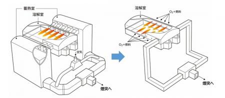 東洋ガラス 国内初※、酸素燃焼方式による大型ガラス 東洋ガラス 国内初※、酸素燃焼方式による大型ガラス
