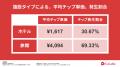 CoCoRo|宿泊施設におけるデジタルチップの実態を調査 CoCoRo|宿泊施設におけるデジタルチップの実態を調査