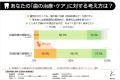 【歯科の通院時間調査】片道30分以上かける患者の約6 【歯科の通院時間調査】片道30分以上かける患者の約6
