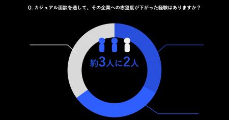 【カジュアル面談実態調査】転職者の約3人に2人が、カ 【カジュアル面談実態調査】転職者の約3人に2人が、カ