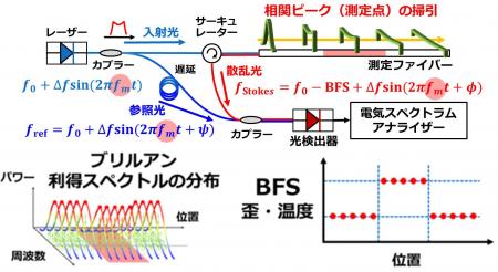 光ファイバーセンサーで世界最高の空間分解能をutf-8 光ファイバーセンサーで世界最高の空間分解能をutf-8