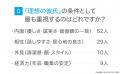 女性が理想の彼氏に最も求めるのは「内面」52.00%| 女性が理想の彼氏に最も求めるのは「内面」52.00%|