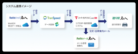 建設資材・金物・工具の専門商社 坂謙、受注から出荷 建設資材・金物・工具の専門商社 坂謙、受注から出荷