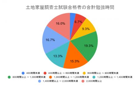 土地家屋調査士試験の勉強時間に関するアンケート結果 土地家屋調査士試験の勉強時間に関するアンケート結果