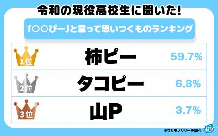 令和の現役高校生に聞いた! 「○○ぴー」と言って思い 令和の現役高校生に聞いた! 「○○ぴー」と言って思い