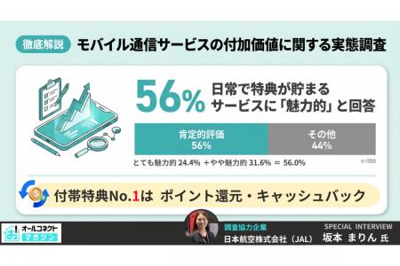 モバイル通信サービスの付加価値に関する実態調査【20 モバイル通信サービスの付加価値に関する実態調査【20