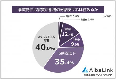 【事故物件は家賃が相場の何割安ければ住める?】男女 【事故物件は家賃が相場の何割安ければ住める?】男女