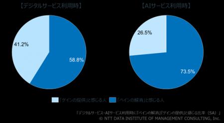 生活者はAIサービスを「負担の軽減」に活用する一方、 生活者はAIサービスを「負担の軽減」に活用する一方、