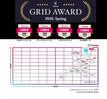 ITreview Grid Award 2026 Spring の4部門で27期連続L ITreview Grid Award 2026 Spring の4部門で27期連続L