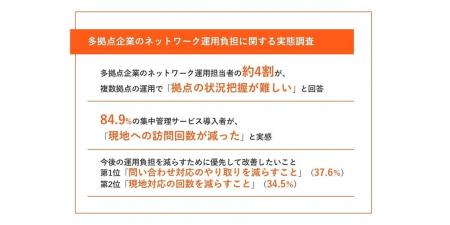 多拠点ネットワークの運用課題は「状況把握」と「現地 多拠点ネットワークの運用課題は「状況把握」と「現地