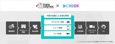 トランスコスモス、株式会社CREOKとTikTok Shopにおけ トランスコスモス、株式会社CREOKとTikTok Shopにおけ