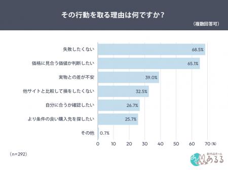 高額商品のネット購入で“確認行動”が顕著に。レビュー 高額商品のネット購入で“確認行動”が顕著に。レビュー