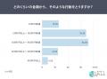 高額商品のネット購入で“確認行動”が顕著に。レビュー 高額商品のネット購入で“確認行動”が顕著に。レビュー