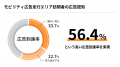モビリティ広告(アドトラック)広告到達率56.4%、広 モビリティ広告(アドトラック)広告到達率56.4%、広