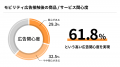 モビリティ広告(アドトラック)広告到達率56.4%、広 モビリティ広告(アドトラック)広告到達率56.4%、広