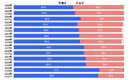 新入生の「コミュニケーションツール」利用調査を発表 新入生の「コミュニケーションツール」利用調査を発表