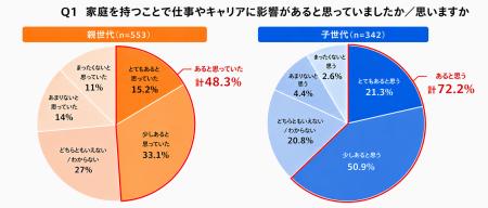 女子中高生の約72%が「家庭を持つことがキャリアに影 女子中高生の約72%が「家庭を持つことがキャリアに影