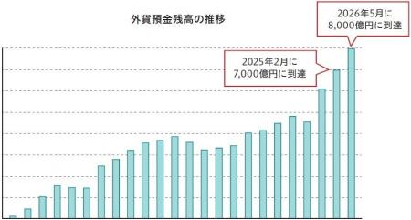外貨預金残高8,000億円到達のお知らせ 外貨預金残高8,000億円到達のお知らせ