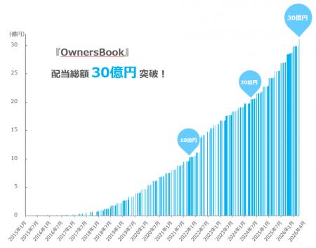 不動産特化型クラウドファンディング『OwnersBook』、 不動産特化型クラウドファンディング『OwnersBook』、