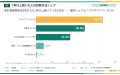 【家計簿調査】1年以上続けている人の42.2%は「アプリ 【家計簿調査】1年以上続けている人の42.2%は「アプリ