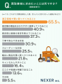 買取依頼、22%が「思うように売れなかった経験がある 買取依頼、22%が「思うように売れなかった経験がある