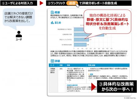 高度な分析ノウハウを統合「VOC分析特化型AIエージェ 高度な分析ノウハウを統合「VOC分析特化型AIエージェ