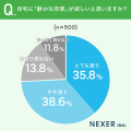 約6割が騒音・生活音にストレスを感じた経験あり。自 約6割が騒音・生活音にストレスを感じた経験あり。自
