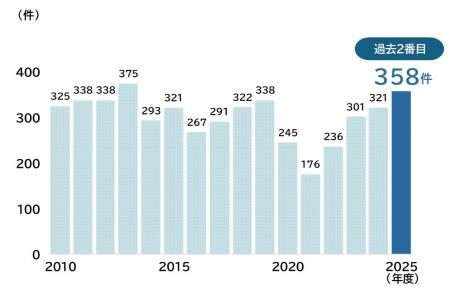 2025年度の「飲食料品小売」倒産は358件 4年連続の 2025年度の「飲食料品小売」倒産は358件 4年連続の