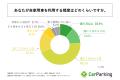 自家用車を所有する都内分譲マンション居住者の4割強 自家用車を所有する都内分譲マンション居住者の4割強