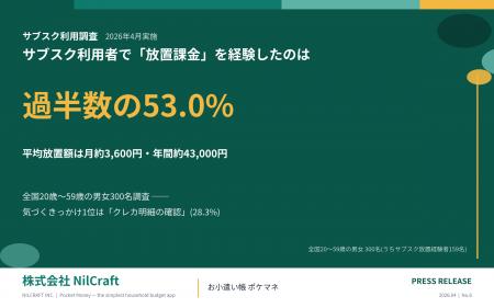 【サブスク利用調査】利用者の53.0%が「使っていない 【サブスク利用調査】利用者の53.0%が「使っていない