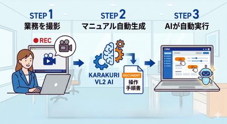 カラクリ、動画を撮るだけでPC業務を自動化する国産AI カラクリ、動画を撮るだけでPC業務を自動化する国産AI