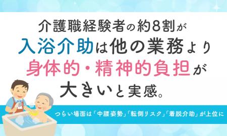 介護職経験者の約8割が「入浴介助は他の業務より身体 介護職経験者の約8割が「入浴介助は他の業務より身体