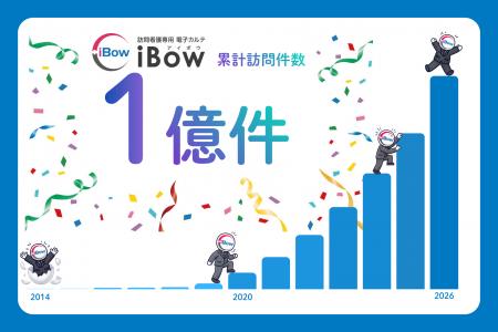訪問看護専用電子カルテ「iBow」 累計訪問件数【1億件 訪問看護専用電子カルテ「iBow」 累計訪問件数【1億件