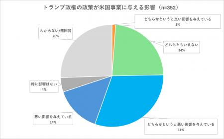 米国進出日本企業の7割超が、ビザ需要を「維持または 米国進出日本企業の7割超が、ビザ需要を「維持または