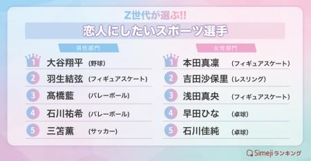 【Simejiランキング】Z世代が選ぶ!!「恋人にしたいス 【Simejiランキング】Z世代が選ぶ!!「恋人にしたいス