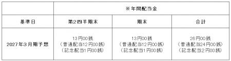 【松屋フーズ】2027年3月期記念配当の実施と予想配当 【松屋フーズ】2027年3月期記念配当の実施と予想配当