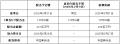 【松屋フーズ】2027年3月期記念配当の実施と予想配当 【松屋フーズ】2027年3月期記念配当の実施と予想配当