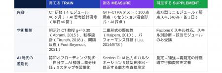 GTF、AI時代に求められる「問いを創る力」を育成する GTF、AI時代に求められる「問いを創る力」を育成する