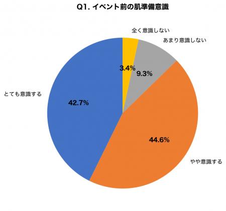 結婚式参列者の87.3%が「肌準備」を意識|直前1週間の 結婚式参列者の87.3%が「肌準備」を意識|直前1週間の