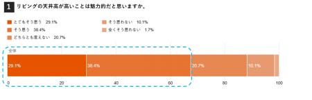 【独自調査】天井の高さと居心地に関するアンケート 【独自調査】天井の高さと居心地に関するアンケート